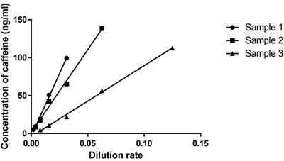 Quantification of Blood Caffeine Levels in Patients With Parkinson's Disease and Multiple System Atrophy by Caffeine ELISA